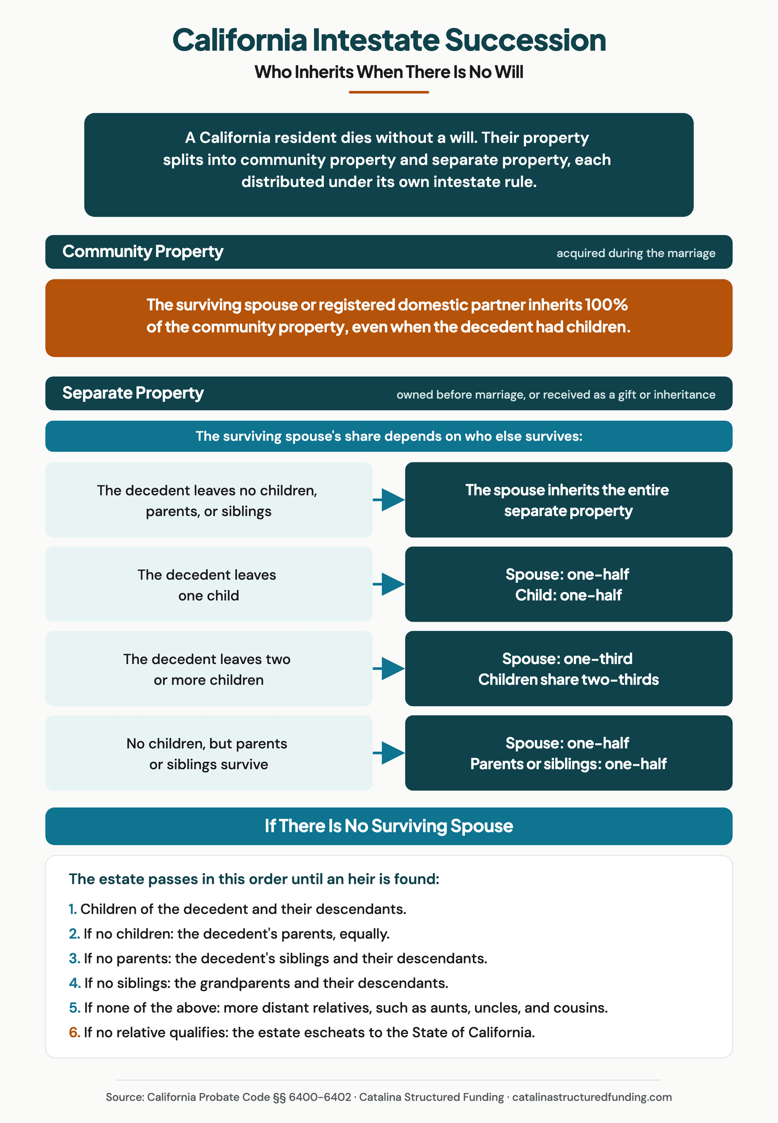 California intestate succession chart showing who inherits when there is no will under Probate Code 6401 and 6402