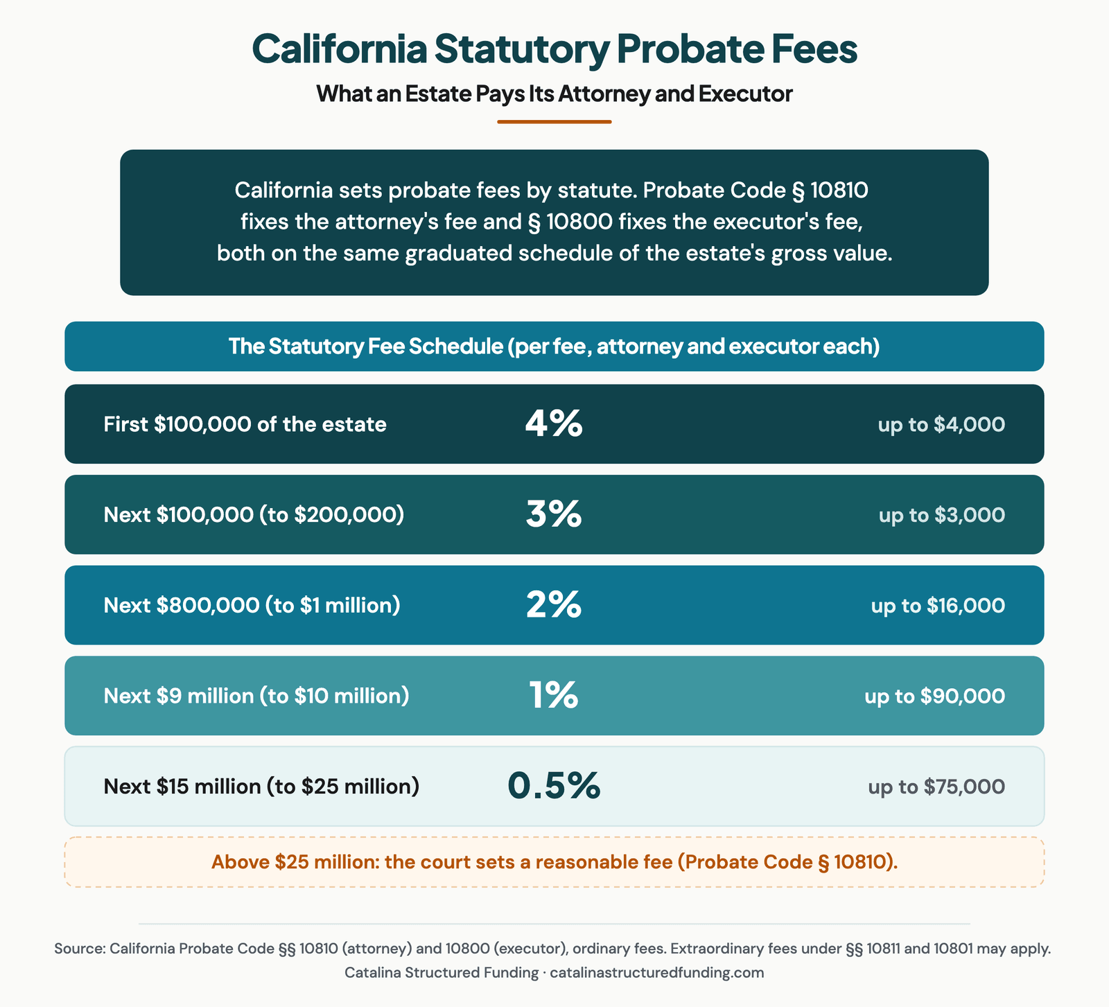 California Probate Fees 2026: Statutory Schedule + Examples