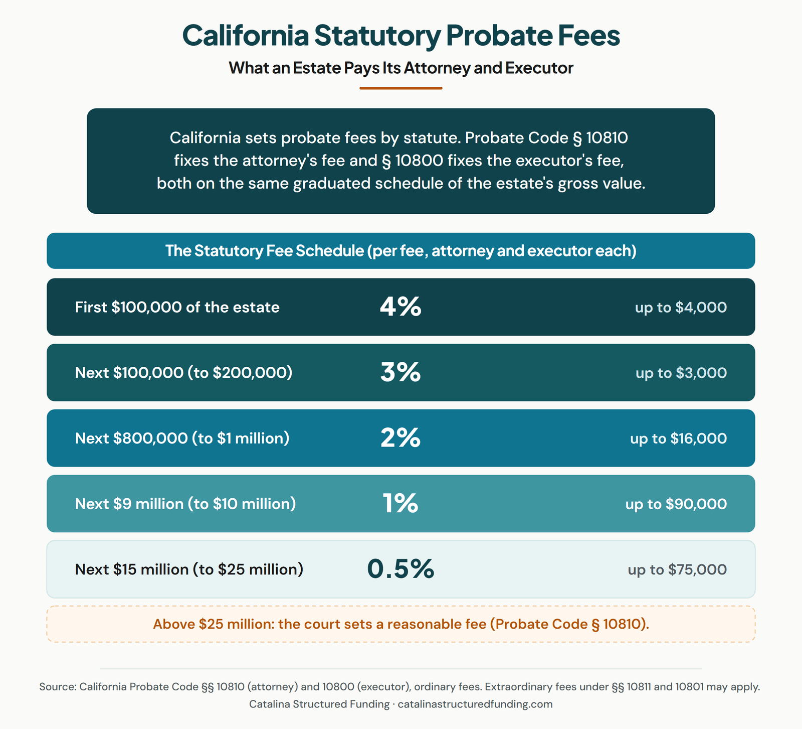 California statutory probate fee schedule chart showing the graduated brackets under Probate Code 10810, from 4% on the first $100,000 down to 0.5% on the highest bracket