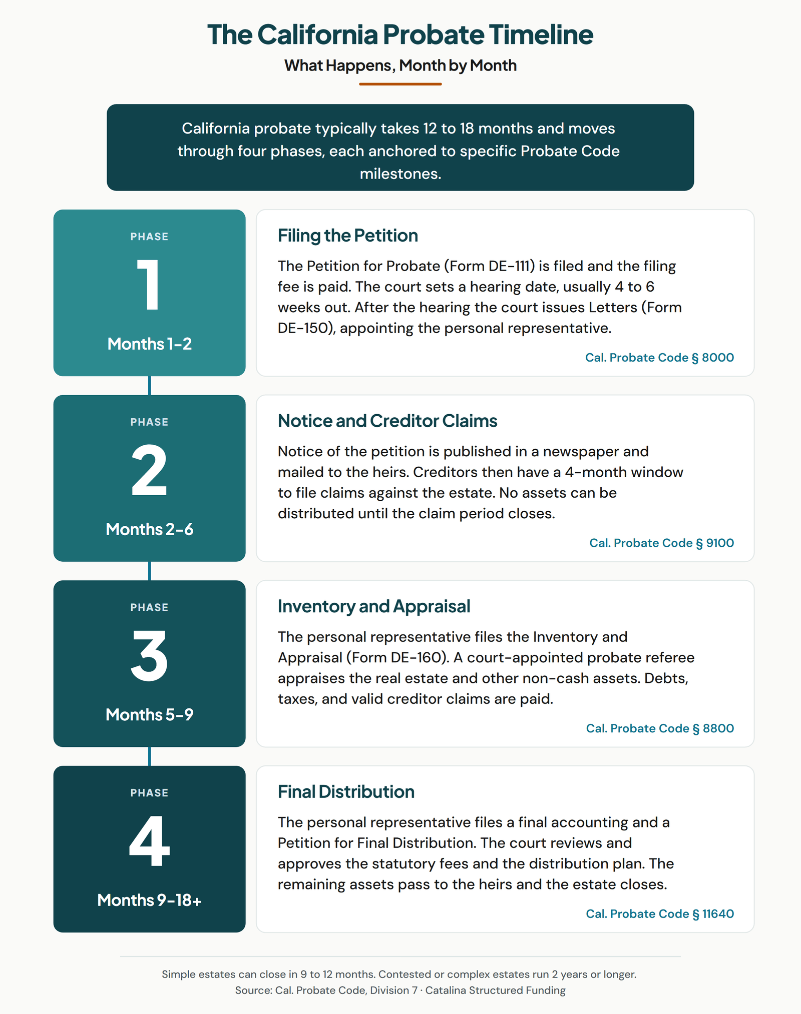 California probate timeline infographic showing the four phases of probate from filing the petition through final distribution, with the typical month range and Probate Code citation for each
