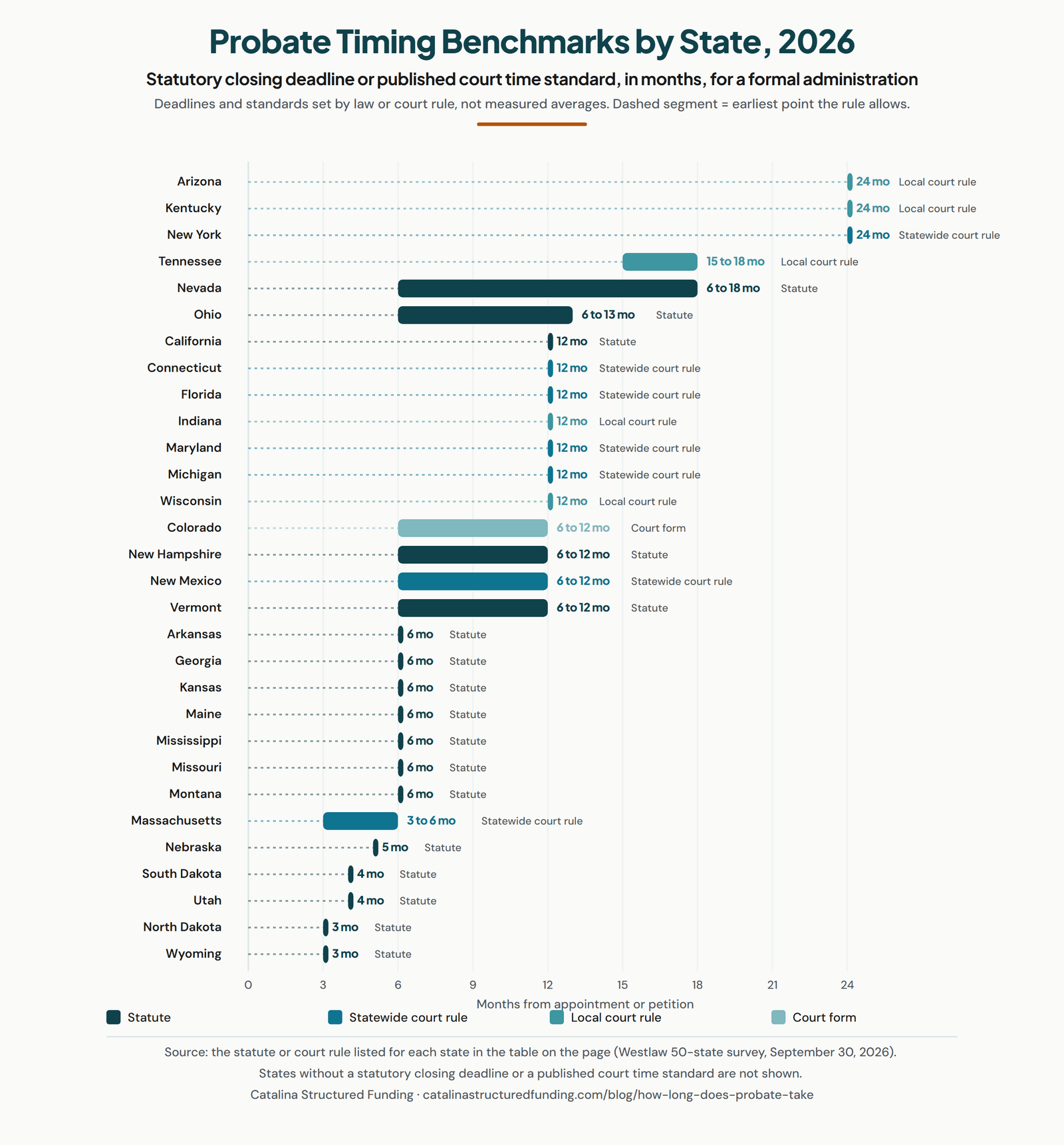 Range chart of the statutory closing deadline or court time standard for a formal probate, in months, for the 30 states whose statutes or court rules set one, from 3 months in North Dakota and Wyoming to 24 months in Arizona, Kentucky, and New York