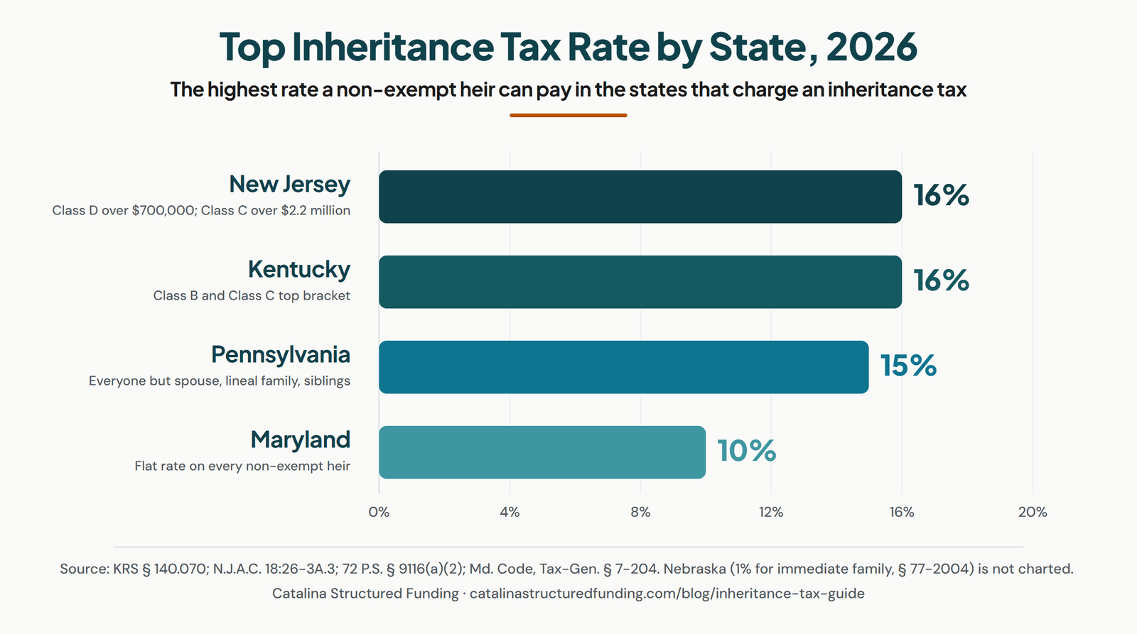 Bar chart of the top inheritance tax rate for non-exempt heirs in 2026: New Jersey 16%, Kentucky 16%, Pennsylvania 15%, Maryland 10%