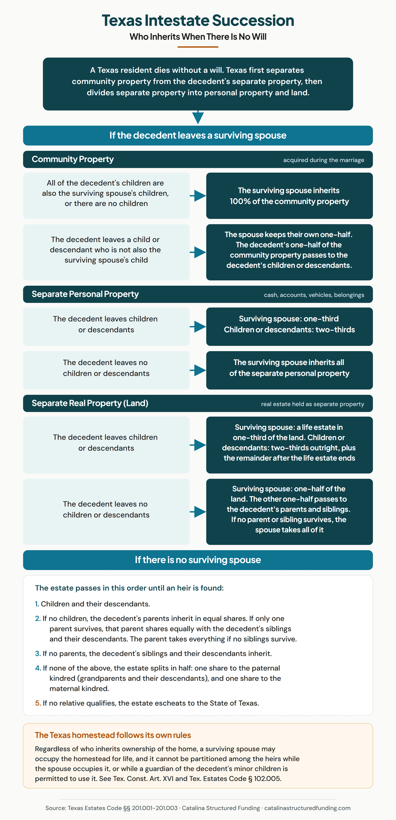 Texas intestate succession chart showing who inherits when there is no will under Estates Code 201.001 and 201.003