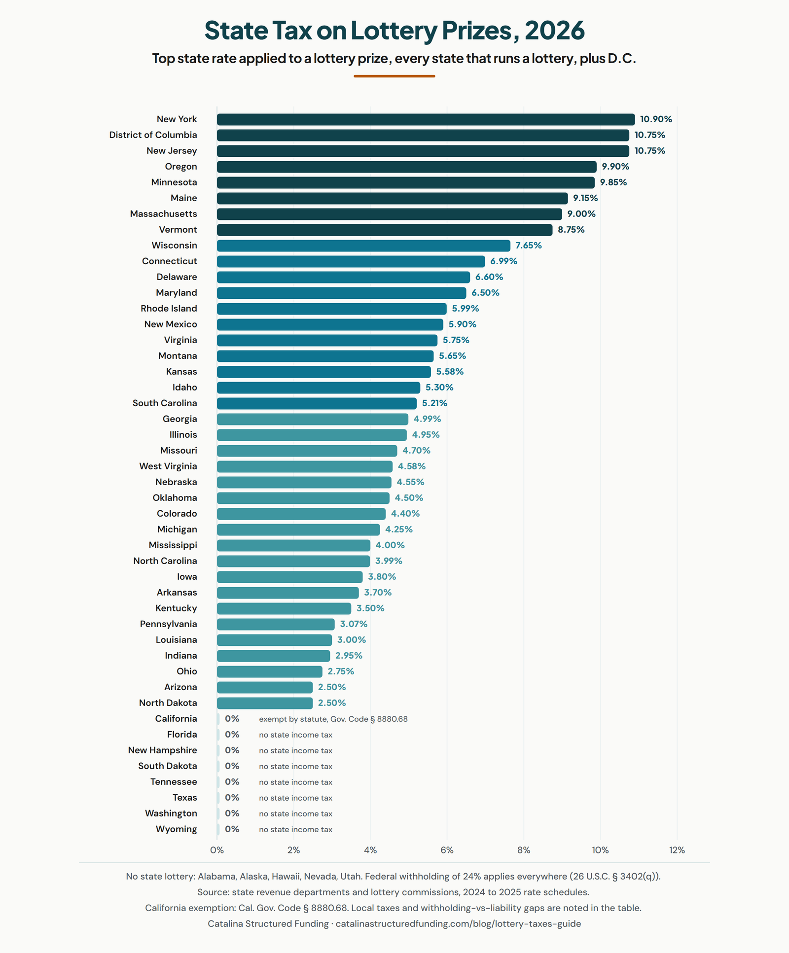 Sorted bar chart of the state tax rate on lottery prizes in 2026 for every state that runs a lottery, from 10.9% in New York down to 0% in the no-income-tax states and California