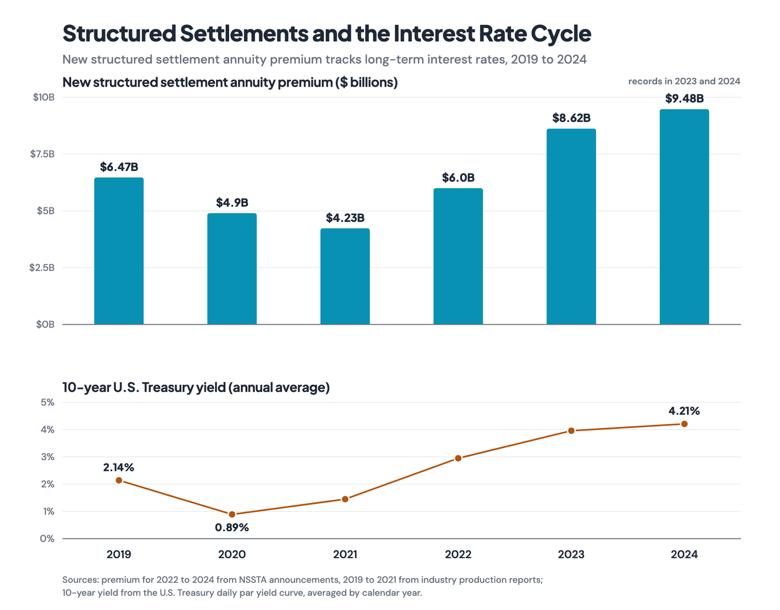 Chart pairing annual structured settlement annuity premium with the 10-year Treasury yield from 2019 to 2024. Premium fell from 6.47 billion dollars in 2019 to 4.23 billion in 2021 while the 10-year yield averaged under 1.5 percent, then premium climbed to records of 8.62 billion in 2023 and 9.48 billion in 2024 as the yield rose above 4 percent