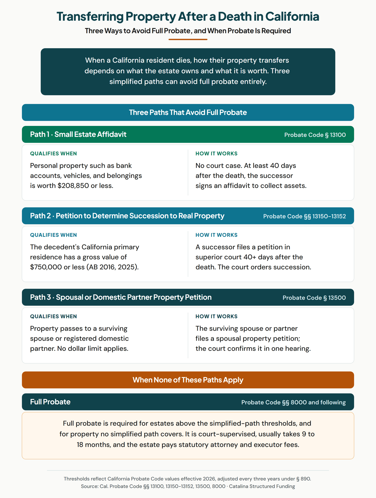 California probate flowchart showing the three simplified paths that avoid full probate and when full probate is required