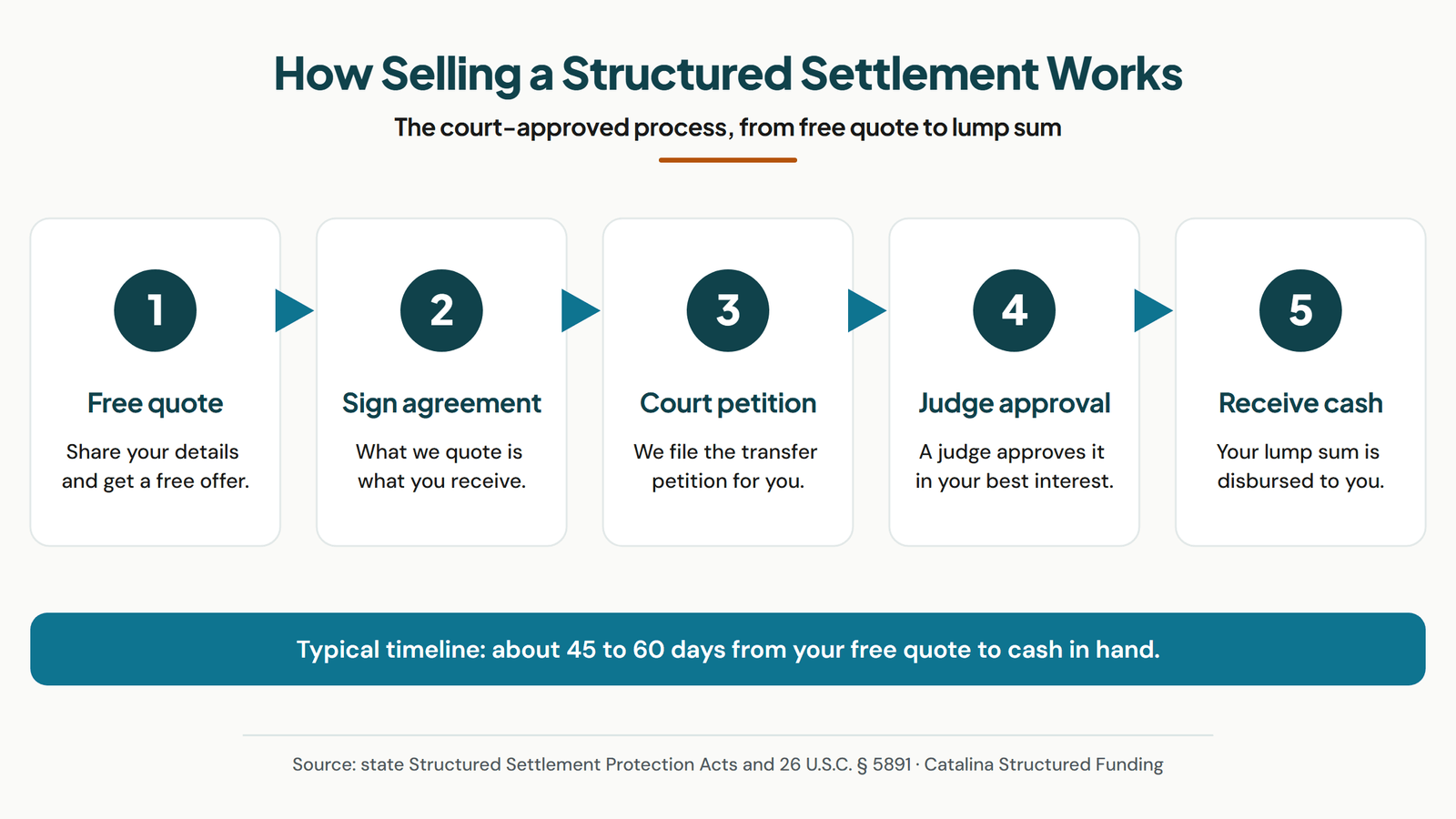 Five-step flowchart of selling a structured settlement: free quote, signed agreement, court petition, judge approval under the Structured Settlement Protection Act, and a disbursed lump sum.